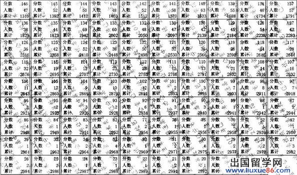 ★辽宁2013播音与主持专业统考分数段统计[2