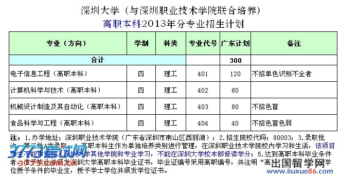 ★2013高校招生计划:深圳大学高职本科计划表