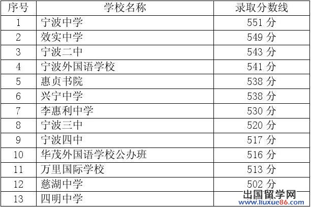 ★2013浙江宁波普通高中录取分数线一览_中考