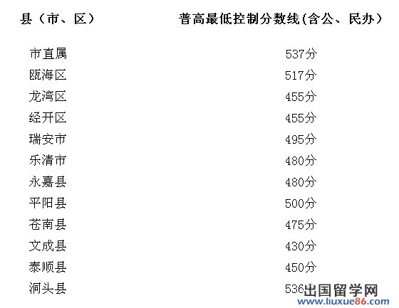★2013浙江温州中考录取分数线公布:最低537