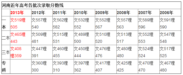 河南省高考分数线(06年至13年)的相关文章推荐