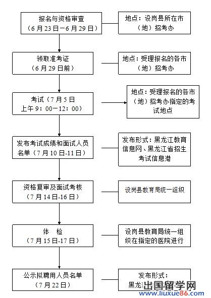 黑龙江2014招聘特岗教师时间安排流程的相关