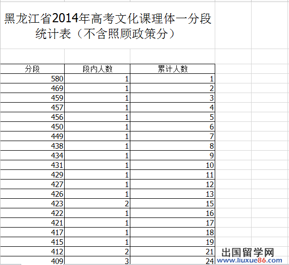 2015年黑龙江省理科高考总排名