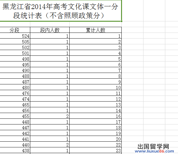 2015年黑龙江省理科高考总排名