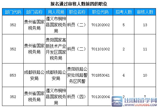 ★国考报名首日:2016贵州报名人数146人_国家公务员考试
