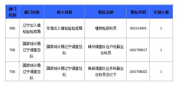2016辽宁国考报名过审65508人,最热职位竞争