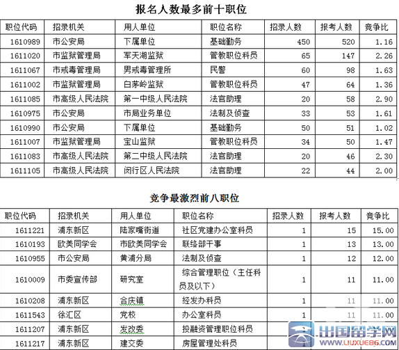 2016上海公务员考试职位报名人数
