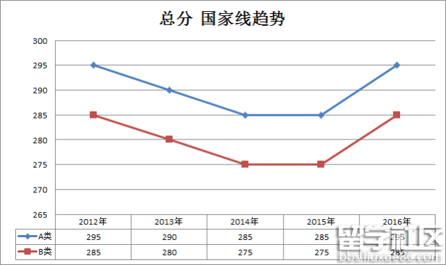 【历年考研国家线趋势】2012-2016年考研国家
