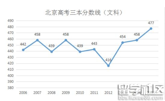 2016年北京高考三本分数线预测(文科)的相关文
