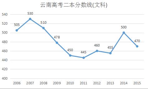 2016年云南高考二本分数线预测:文475分 理43