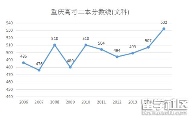 2016年重庆高考文科二本分数线预测:512分左