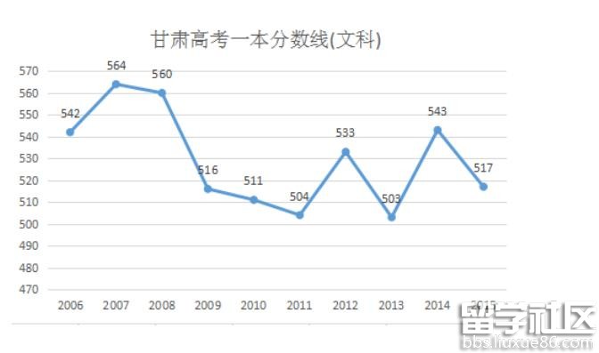 2016甘肃高考文科分数线预测:一本521分 二本
