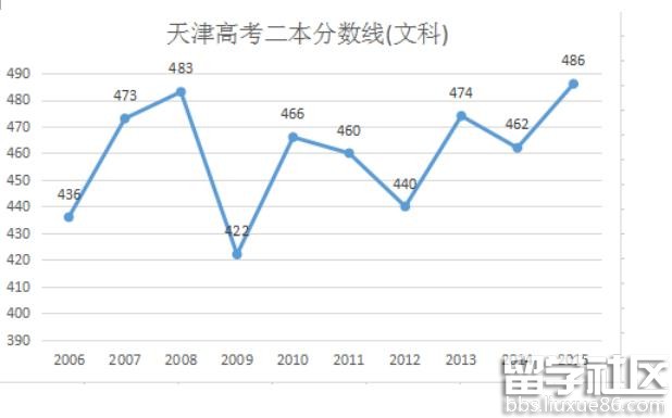 2016年天津高考文科二本分数线预测:474分左
