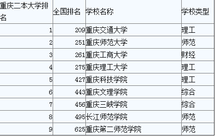 2016年重庆二本大学排名