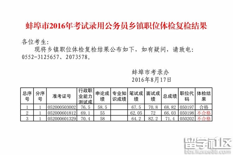 2016年安徽蚌埠乡镇职位公务员体检复检结果