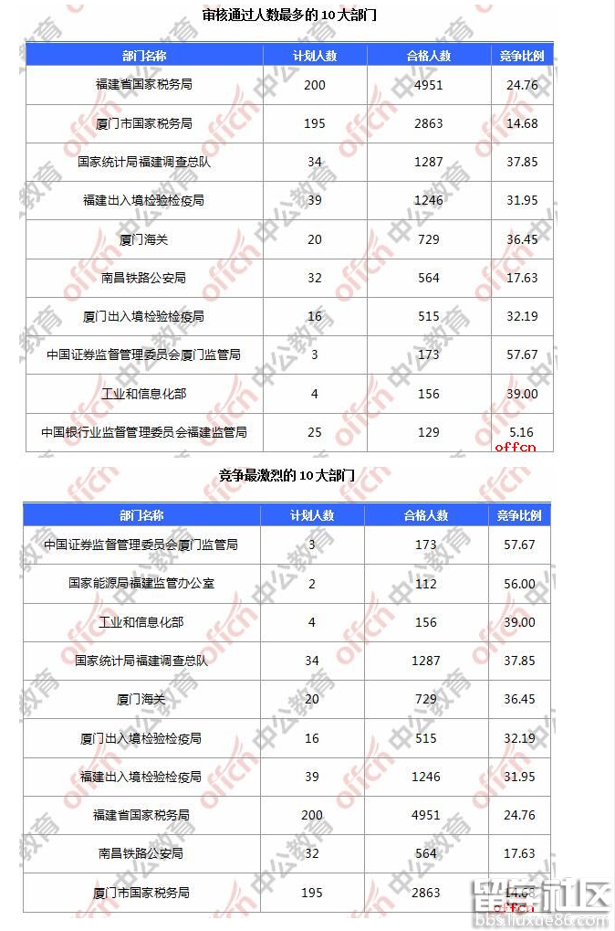 2017福建国考过审12920人,最热报考职位417:
