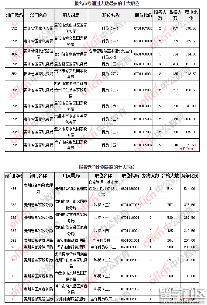 【21日16时】2017国考报名:贵州地区最热职位