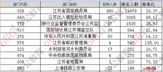 2017江苏地区国考报名33312人过审 最热职位
