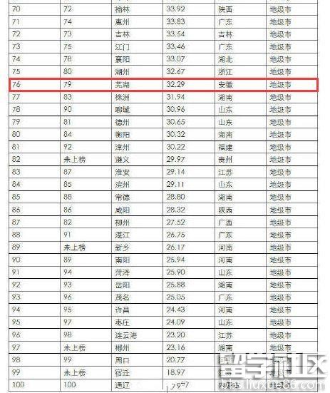 2016年中国百强城市排行榜 中国百强城市排行