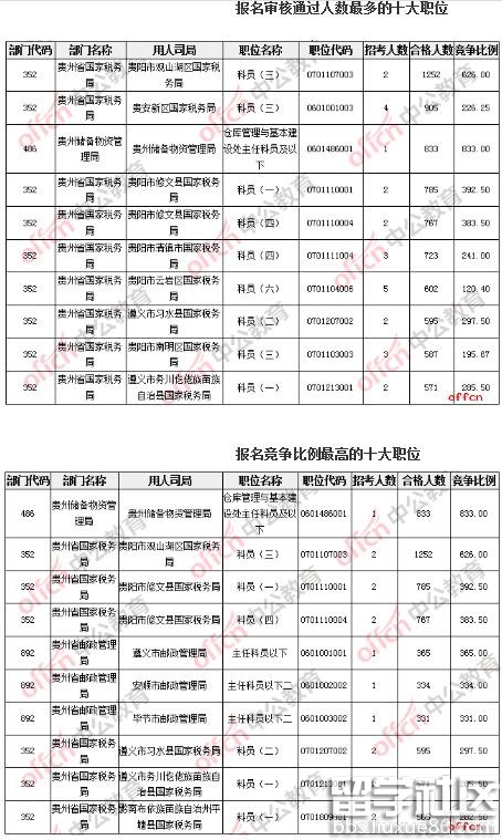 2017贵州国考报名截止,职位过审47022人