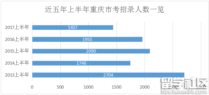2017上半年重庆公务员职位表分析