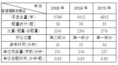 2011浙江公务员考试《行测》考情分析：言语理解