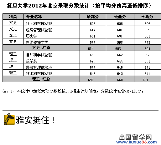 复旦大学2012年北京录取分数线统计