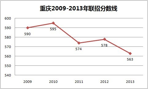 2009-2013年重庆中考联招分数线