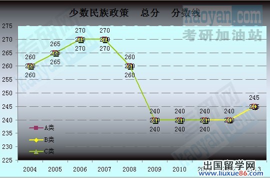 2004-2013年考研国家复试线趋势图：少数民族政策
