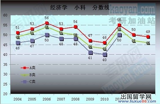 2004-2013年考研国家复试分数线数据