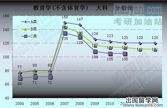 2004-2013考研国家复试分数线趋势图