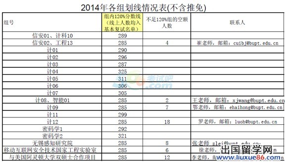 2014年北京邮电大学计算机学院考研调剂信息