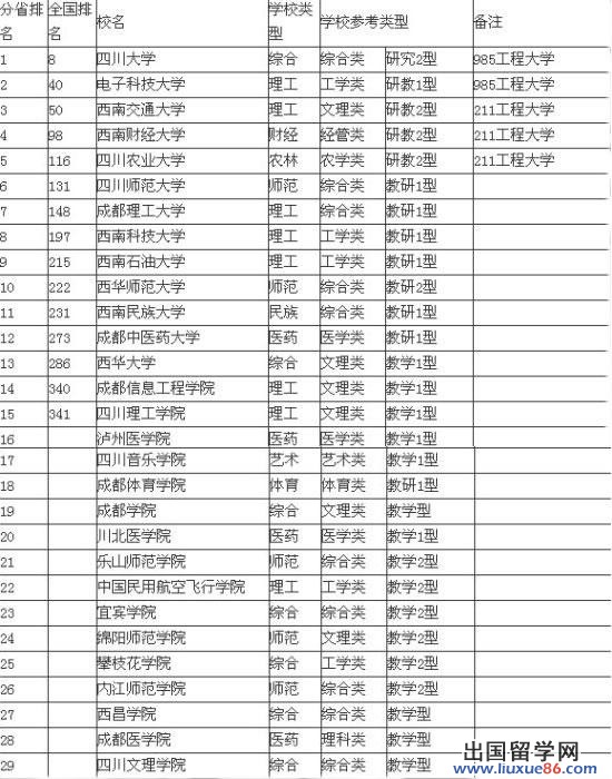 2014四川省大学综合实力排行榜 川大全国排第8