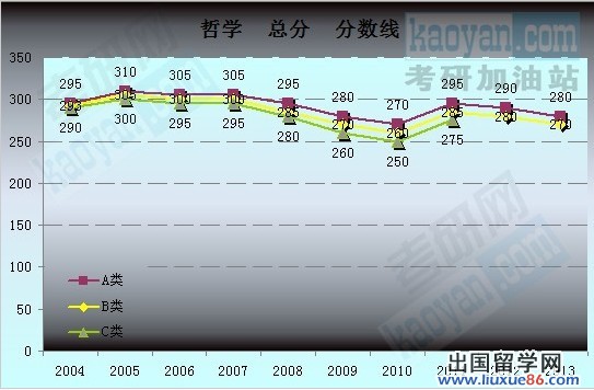 2004-2013年考研国家复试分数线趋势图