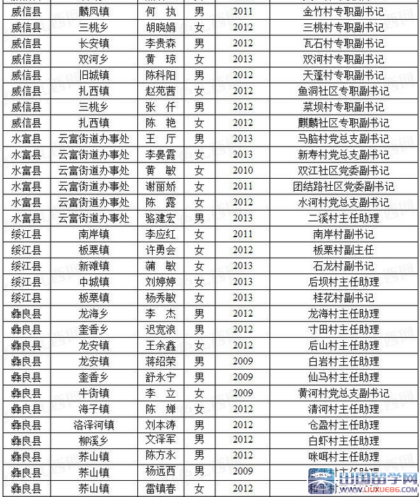 2015云南昭通市大学生村官位定向招聘报名情况公示