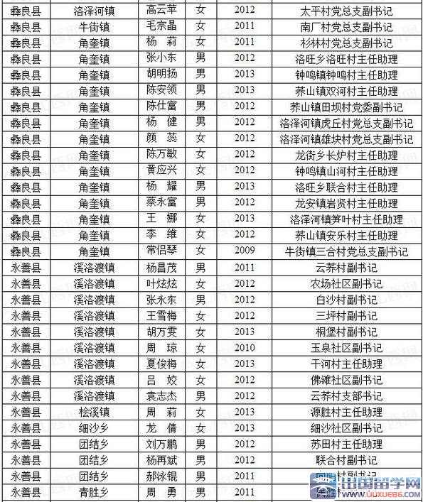2015云南昭通市大学生村官位定向招聘报名情况公示