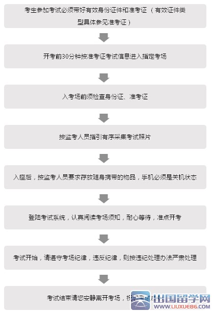 证券从业资格考试人员考试流程详解