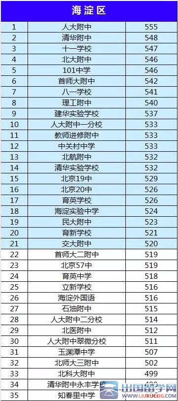 2015北京海淀区各中学中考录取分数线