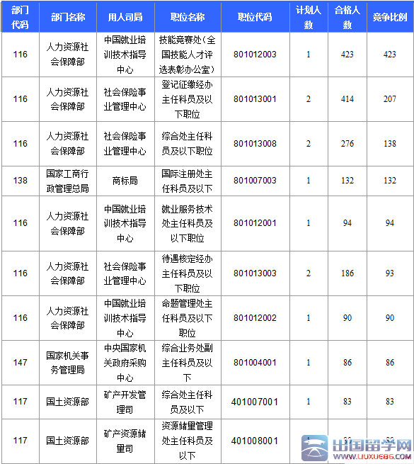 2016国家公务员考试北京报名数据