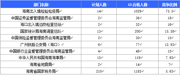 2016年海南国考报名国税局过审人数最多:截至19日17时
