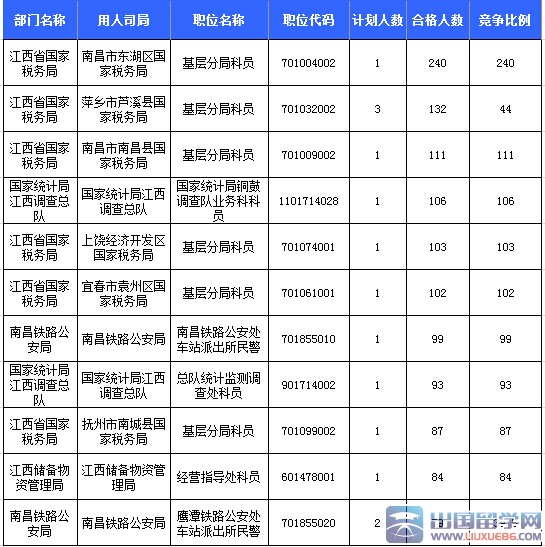 2016年江西国考报名国税局最受欢迎【截至19日17时】