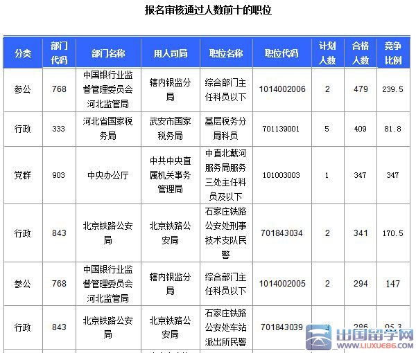 2016河北国考中央办公厅一职收到热捧【截至20日17时】