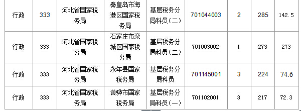 2016河北国考中央办公厅一职收到热捧【截至20日17时】