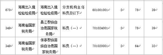 2016海南国考报名国税局过审人数最多(截至20日17时)