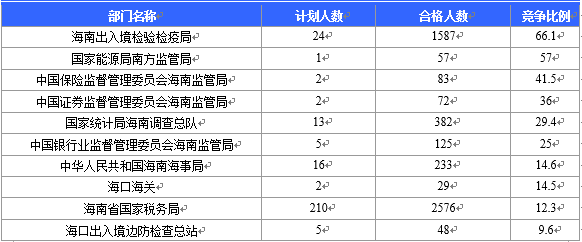 2016海南国考报名最热竞争比457:1(截至21日17时)