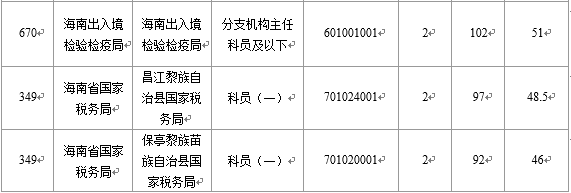 2016海南国考报名最热竞争比457:1(截至21日17时)