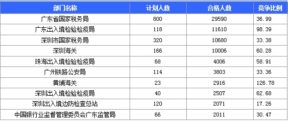 2016年广东国考报名最热职位1839:1:截至23日17时
