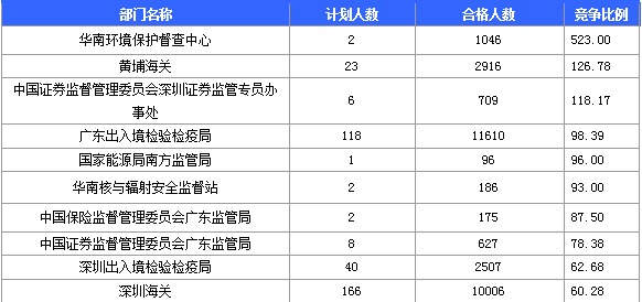 2016年广东国考报名最热职位1839:1:截至23日17时