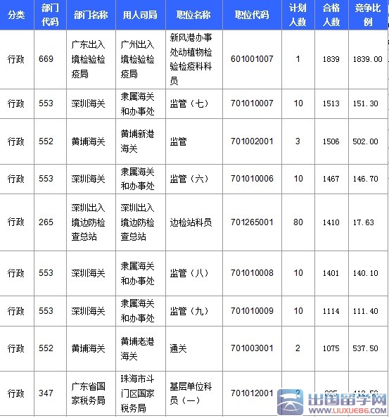 2016年广东国考报名最热职位1839:1：截至23日17时