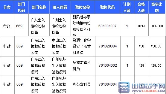 2016年广东国考报名最热职位1839:1：截至23日17时